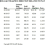 Dollar Weakness Directly Related To National Debt